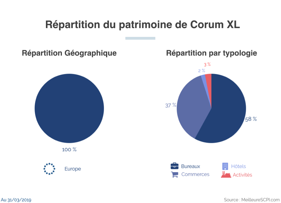 Performances clatantes des SCPI de Corum